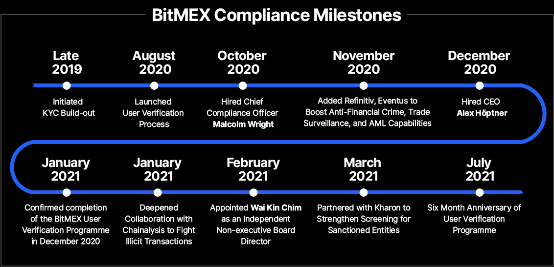 BitMEX Compliance Milestones
